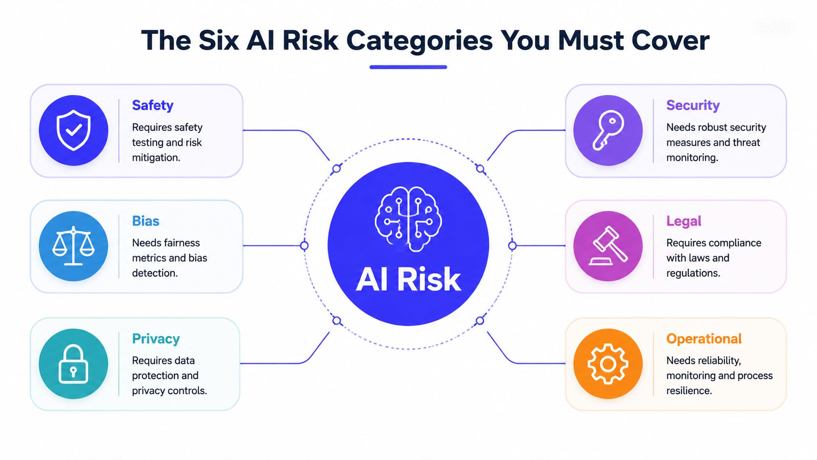 A diagram illustrating the six key AI risk categories including safety, bias, privacy, security, legal, and operational.