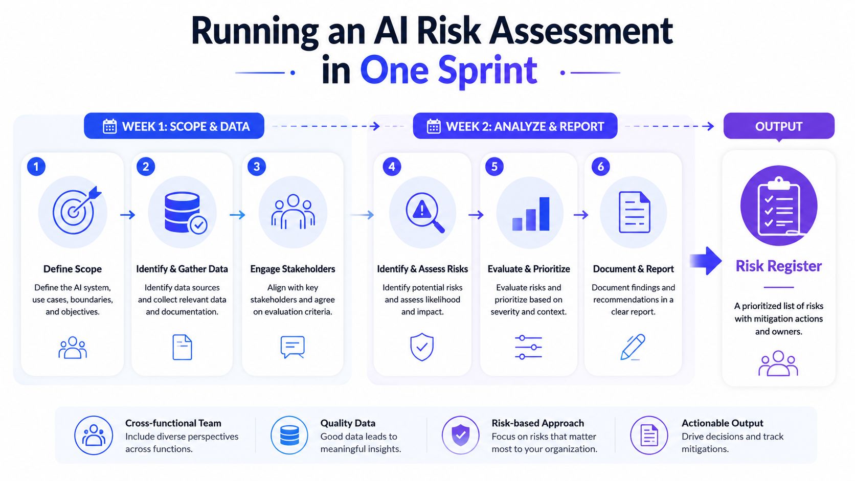 A six-step infographic illustrating the process of running an AI risk assessment within a two-week sprint.