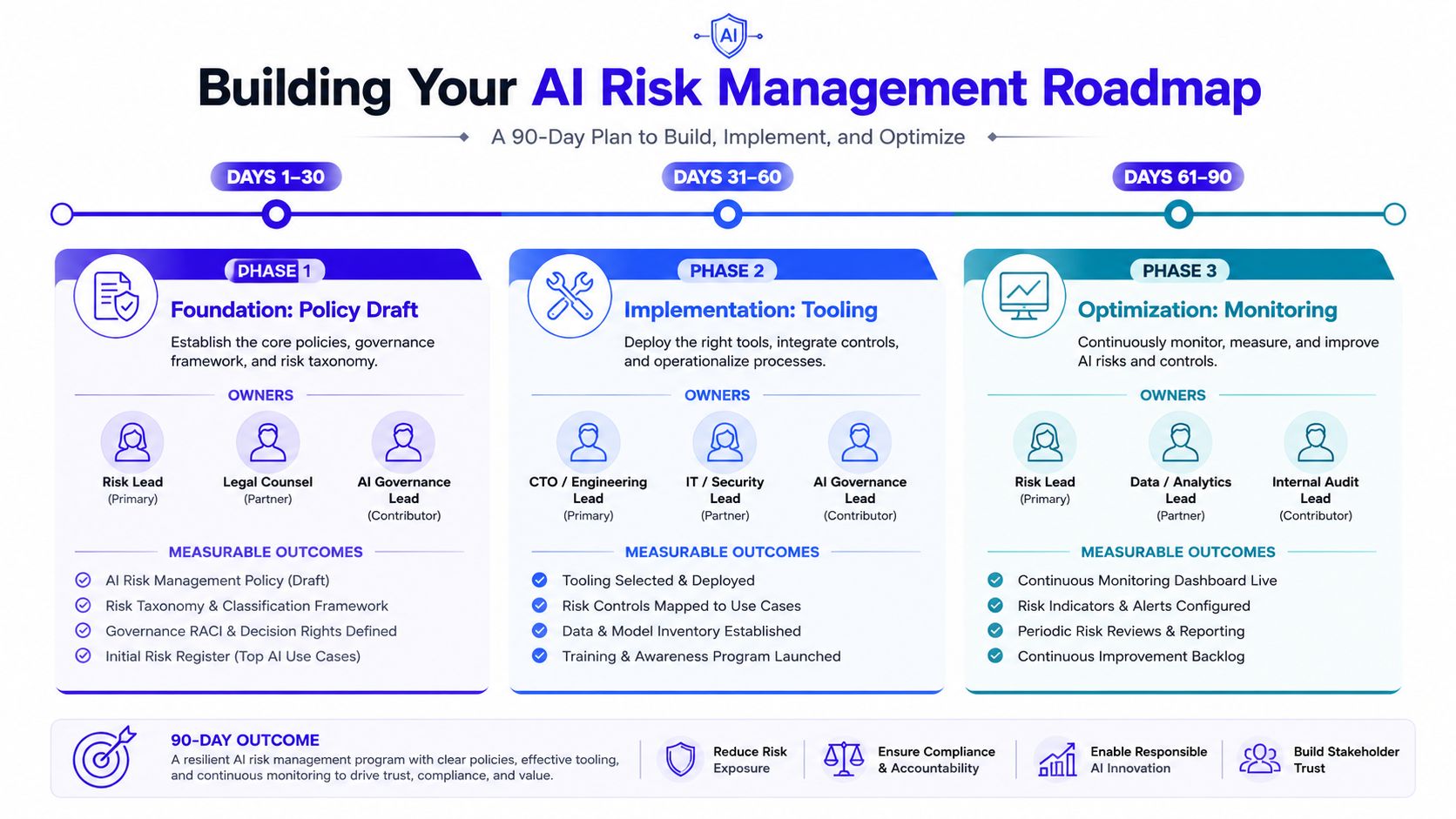 A 90-day roadmap infographic outlining phases for building, implementing, and optimizing an AI risk management program.