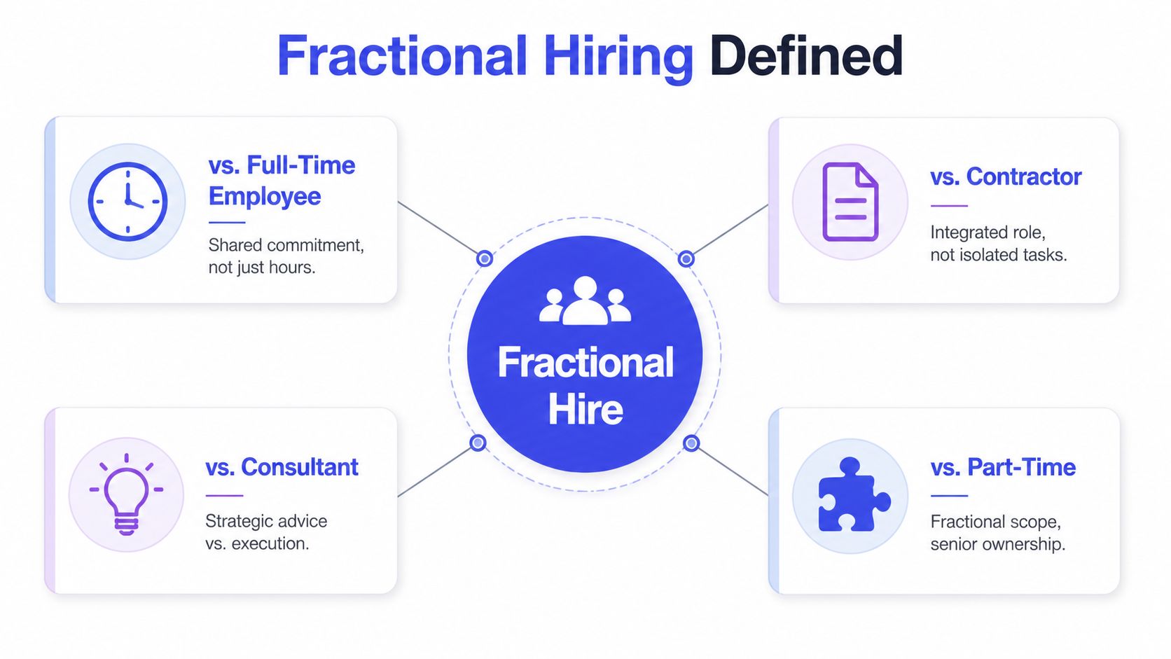 An infographic defining fractional hiring by comparing it to full-time employees, contractors, consultants, and part-time workers.