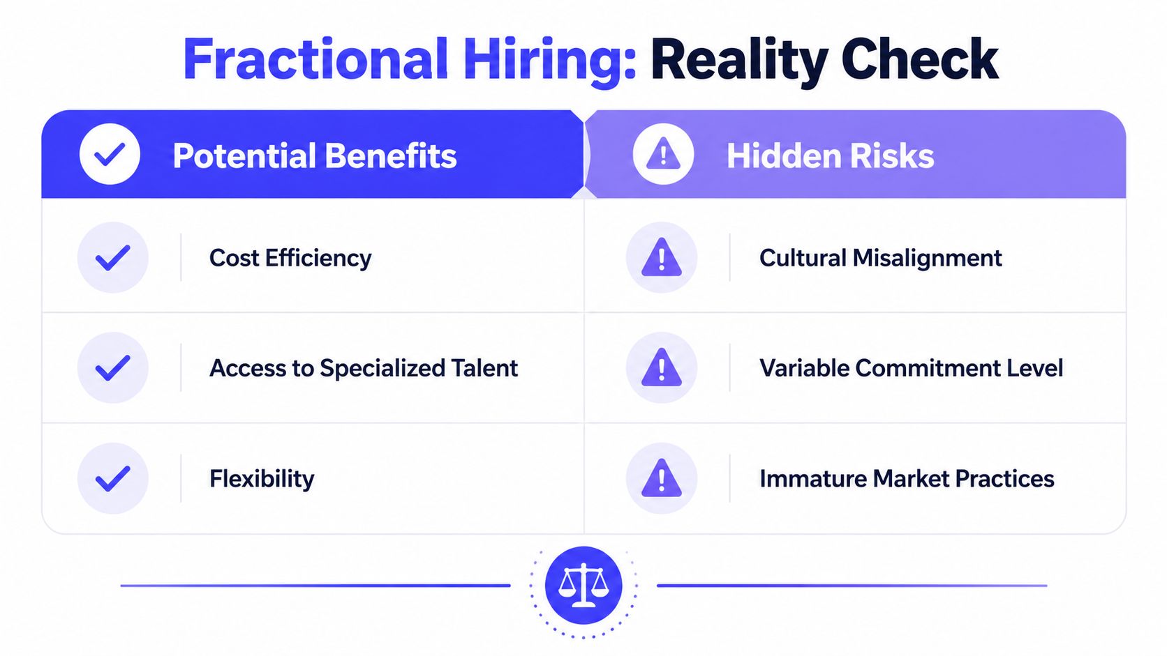 A comparison chart showing the pros and cons of fractional hiring, listing benefits versus hidden risks.