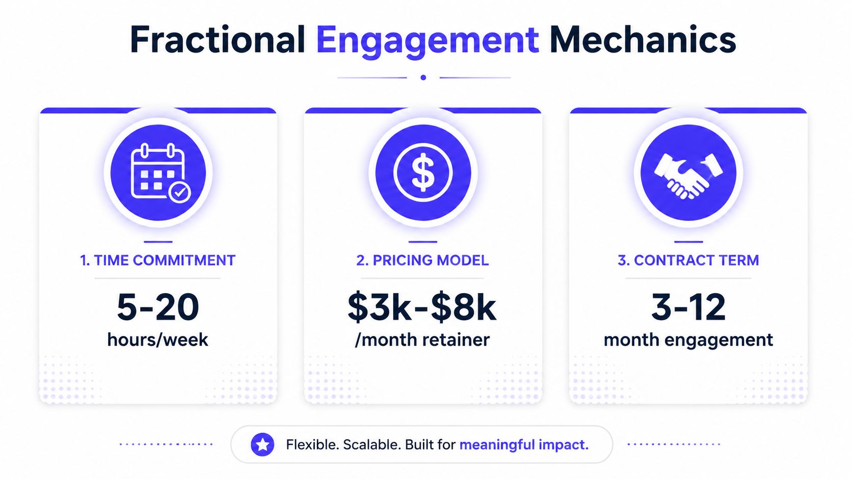 A graphic explaining fractional engagement mechanics including time commitment, pricing models, and contract terms.