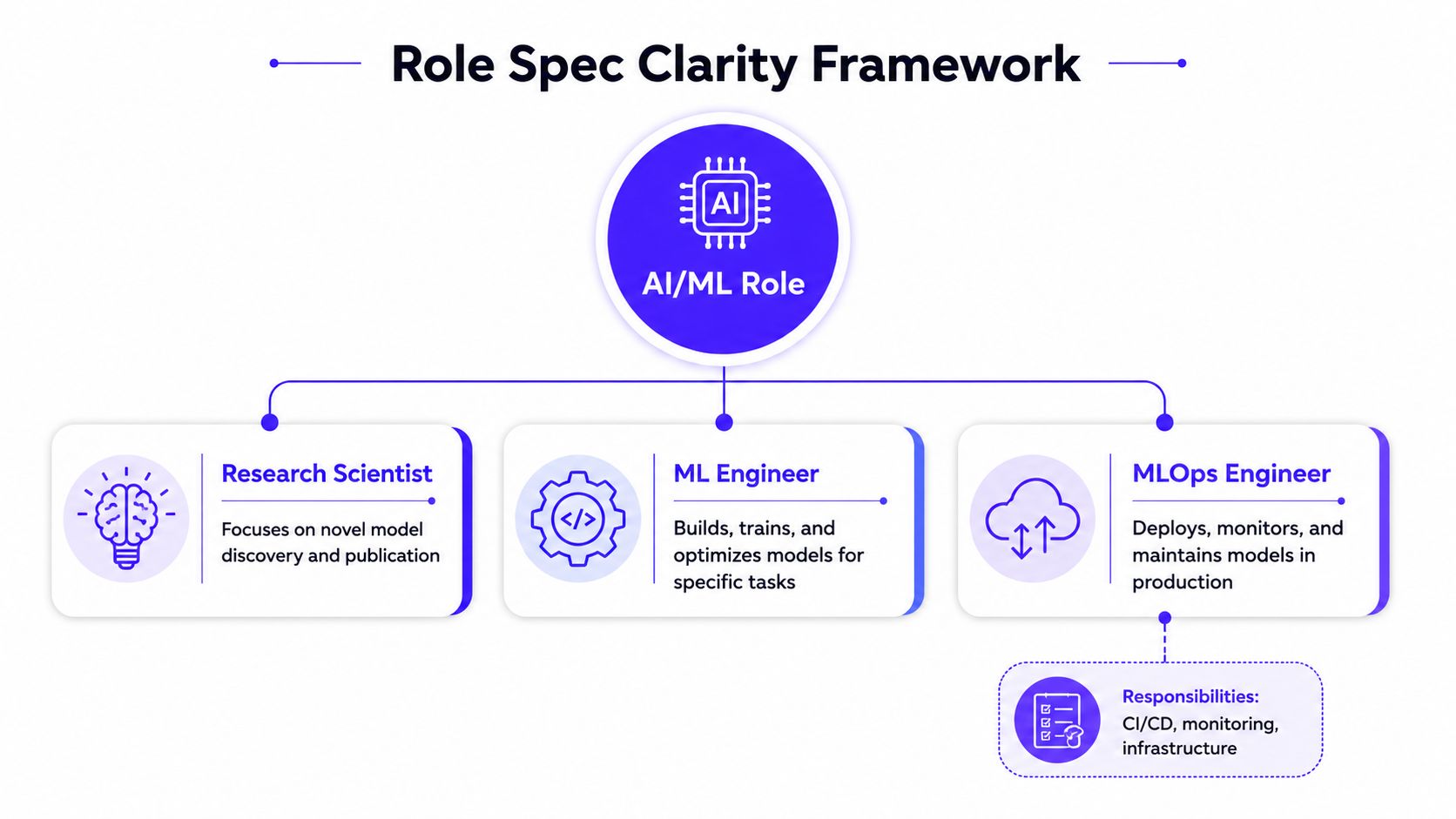 A diagram outlining the Role Spec Clarity Framework for AI and machine learning career paths.