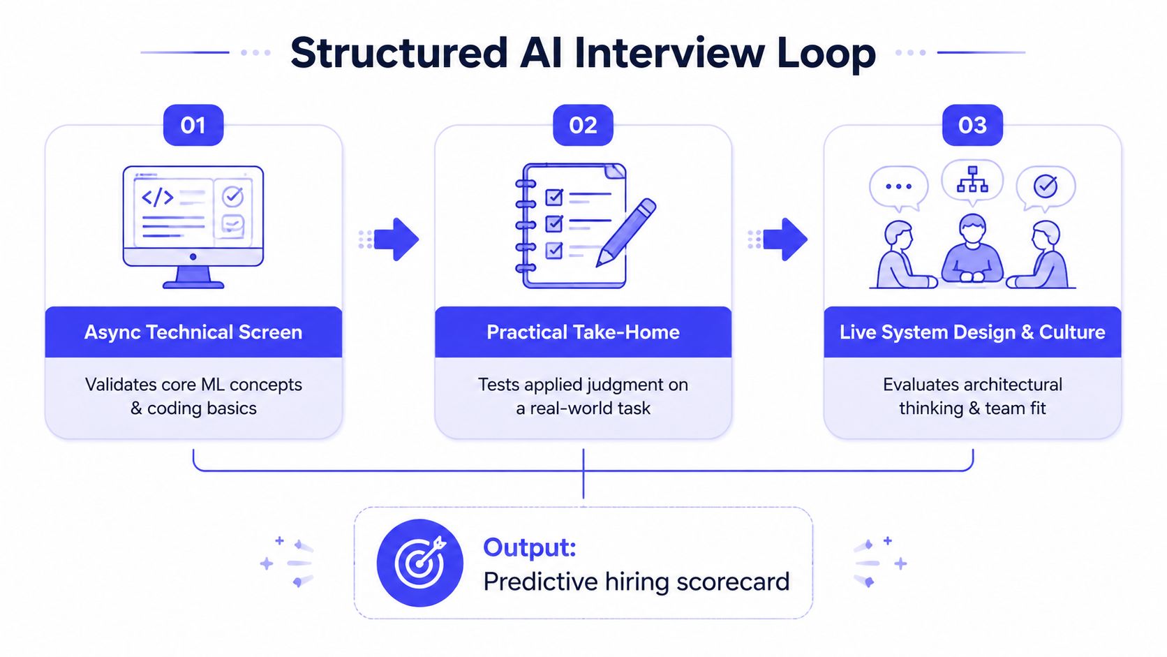 A structured three-step AI interview process including a technical screen, take-home task, and live system design evaluation.