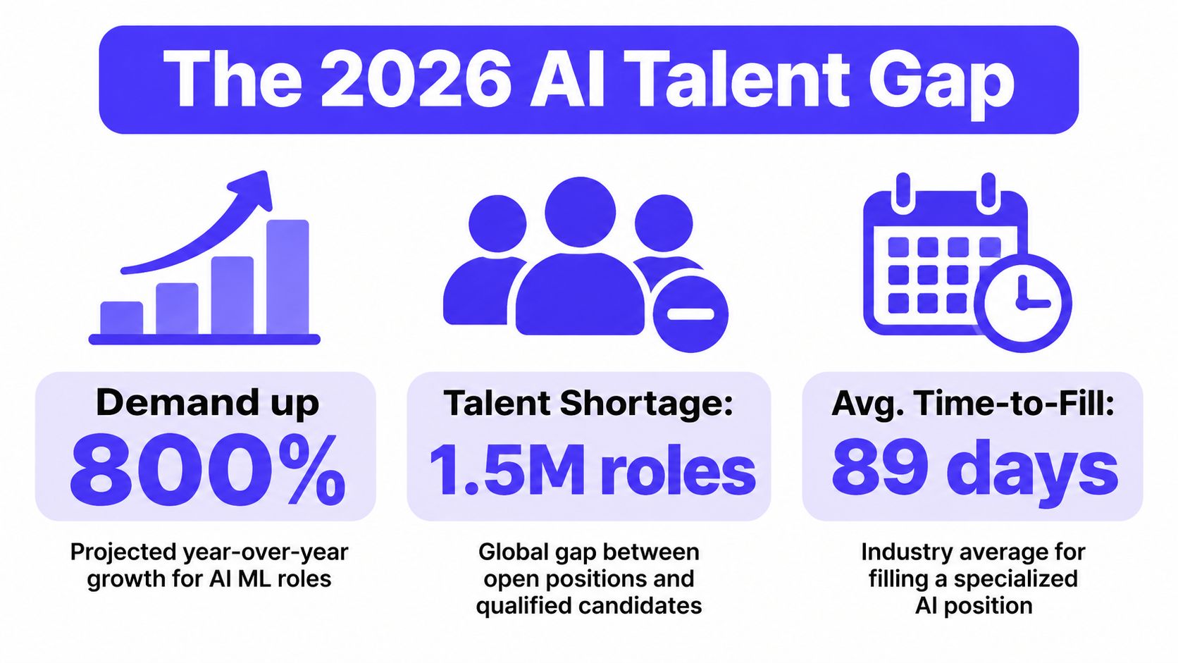 An infographic titled The 2026 AI Talent Gap, illustrating growth, shortages, and hiring timelines for roles.