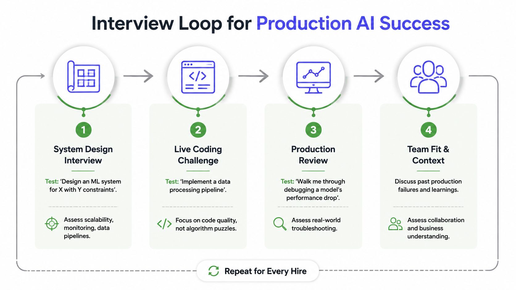 A flowchart showing four stages of an interview loop process for hiring production AI engineers.