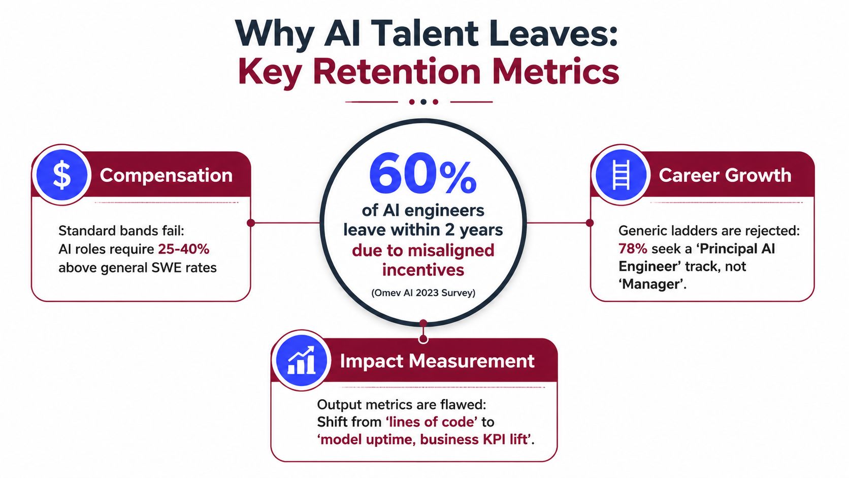 An infographic titled Why AI Talent Leaves highlighting three key retention factors for AI engineers.