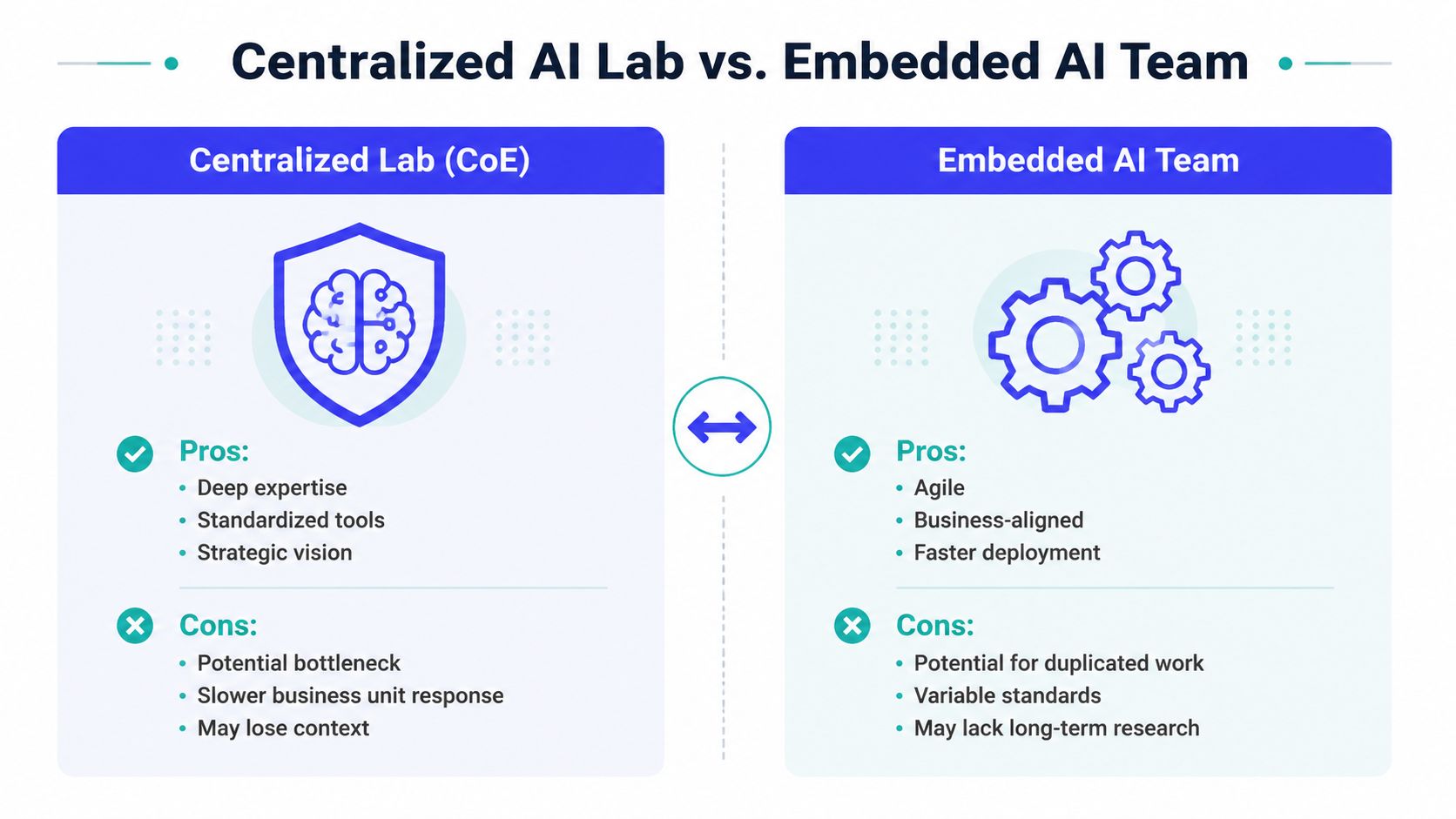 A comparison chart outlining the pros and cons of Centralized AI Labs versus Embedded AI Teams.