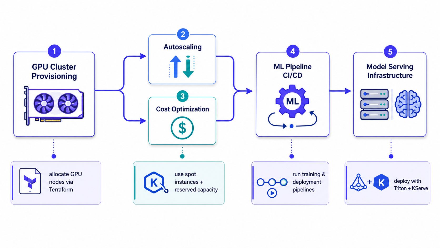 A diagram illustrating the five stages of an AI DevOps engineer workflow for managing GPU clusters.