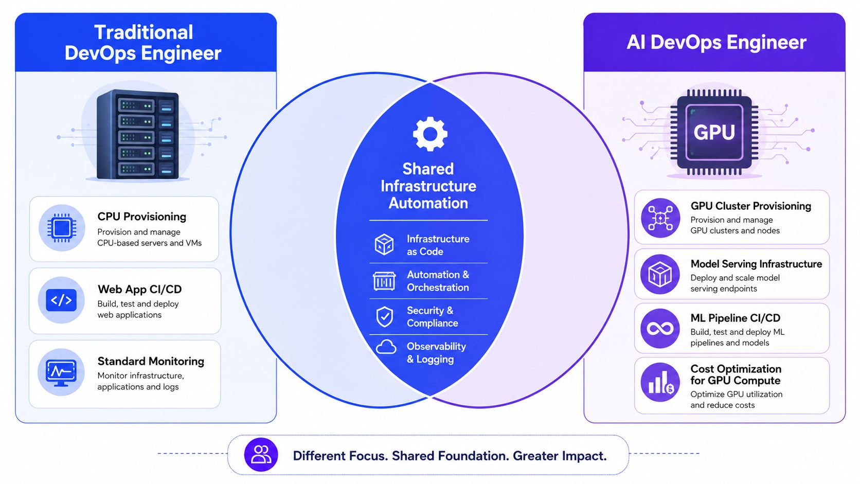 A diagram comparing the responsibilities of a Traditional DevOps Engineer and an AI DevOps Engineer with shared infrastructure.