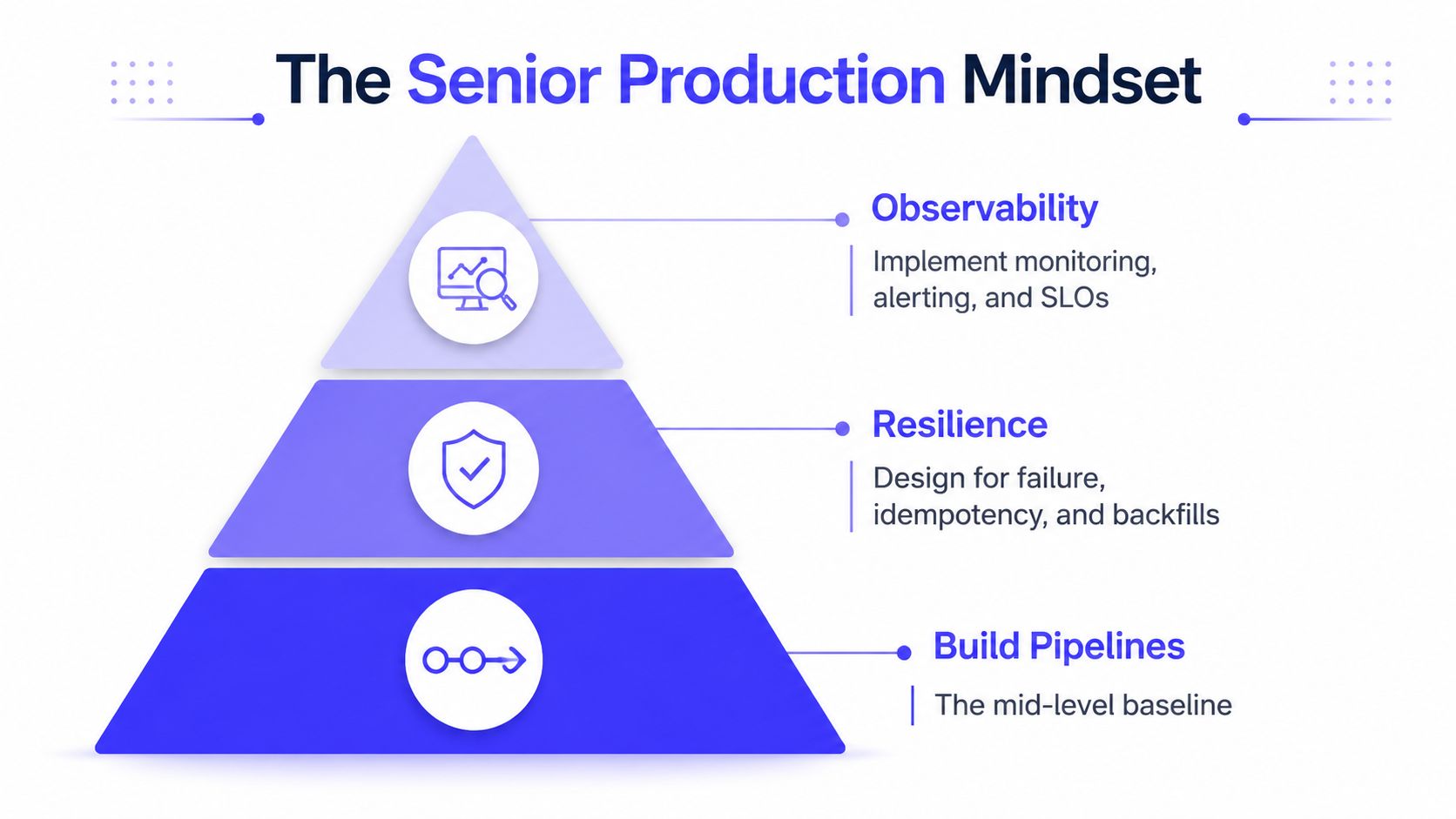 A pyramid diagram showing The Senior Production Mindset including observability, resilience, and build pipelines levels.