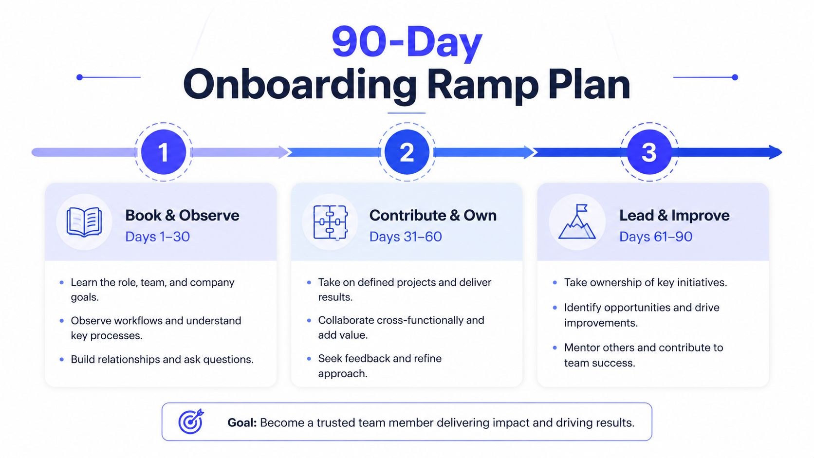 A 90-day onboarding ramp plan chart with three phases covering learning, contribution, and leadership goals.