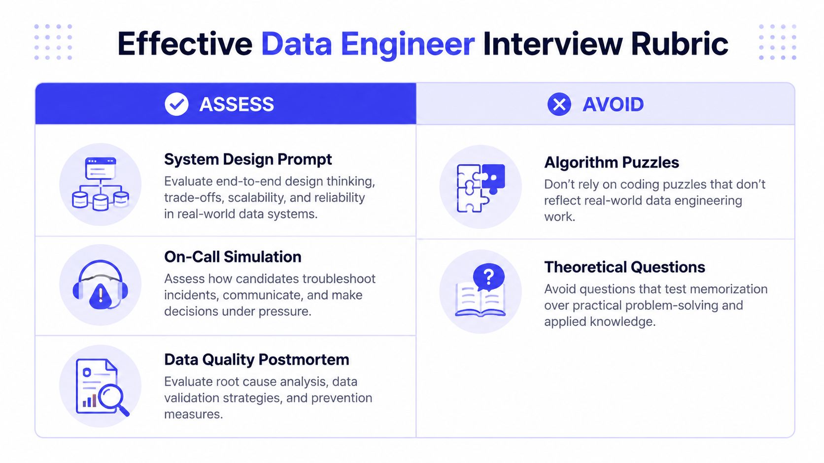 An infographic titled Effective Data Engineer Interview Rubric outlining recommended and discouraged interview practices for hiring.