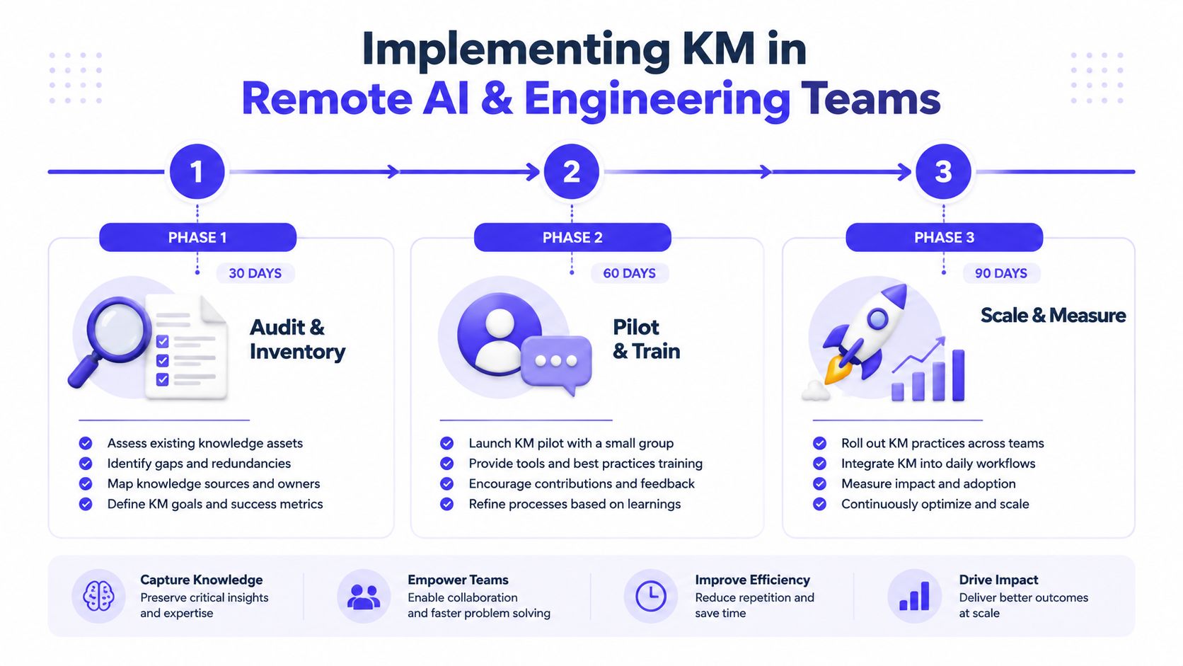 A three-phase roadmap for implementing knowledge management in remote AI and engineering teams over ninety days.