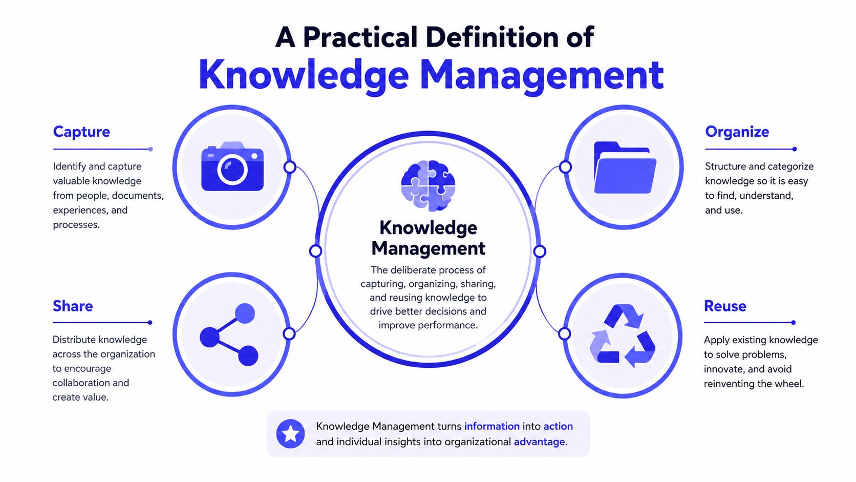 A diagram illustrating the four key components of knowledge management: capturing, organizing, sharing, and reusing organizational knowledge.