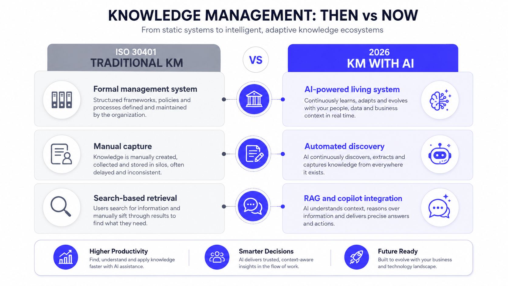 A comparison chart showing the evolution from ISO 30401 traditional knowledge management to AI-powered knowledge management by 2026.
