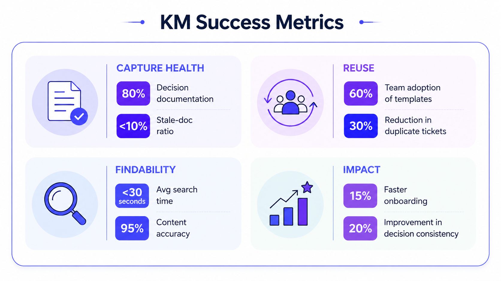 A graphic showing key performance metrics for knowledge management divided into capture health, reuse, findability, and impact categories.