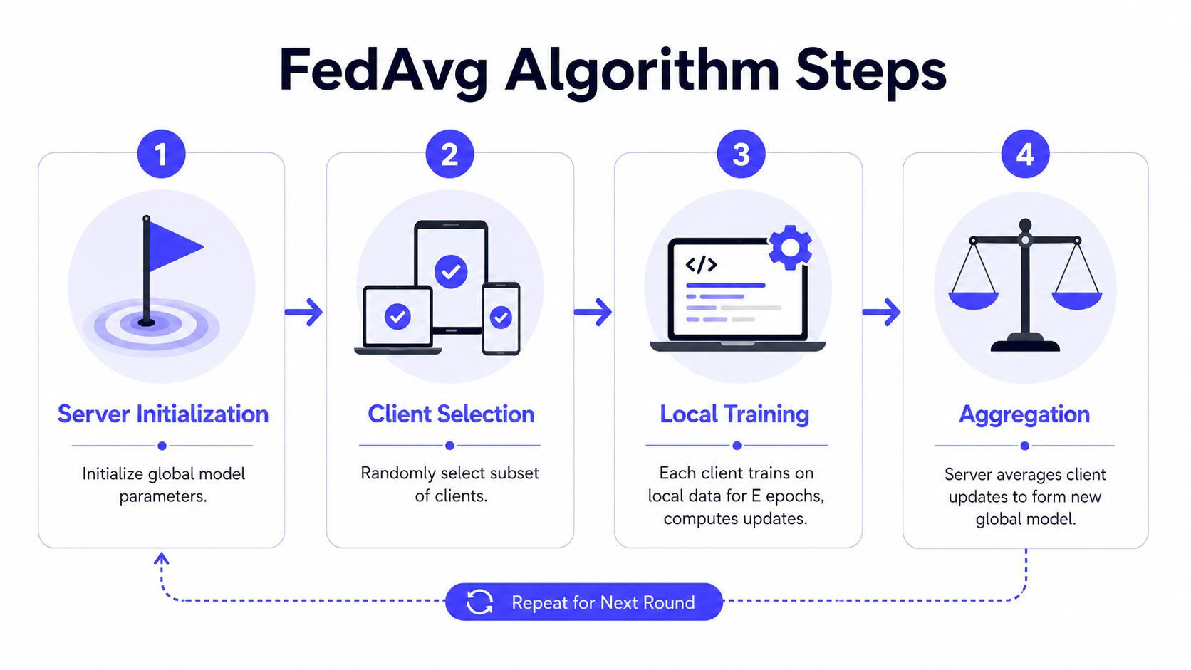 A four-step diagram illustrating the FedAvg algorithm process for federated learning in a server and client network.