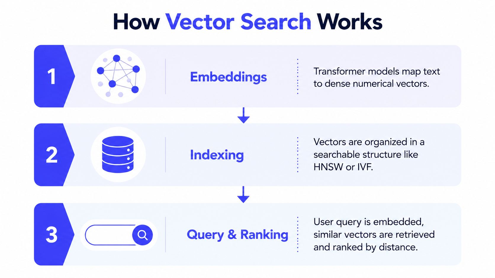 A three-step infographic titled How Vector Search Works, illustrating embeddings, indexing, and query and ranking processes.