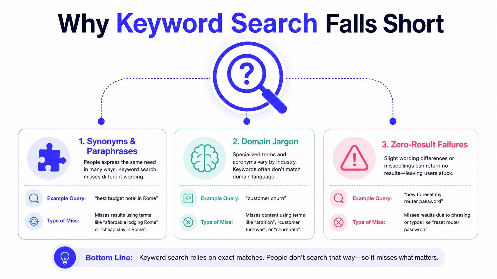 An infographic illustrating three common reasons why traditional keyword search fails to provide relevant results.