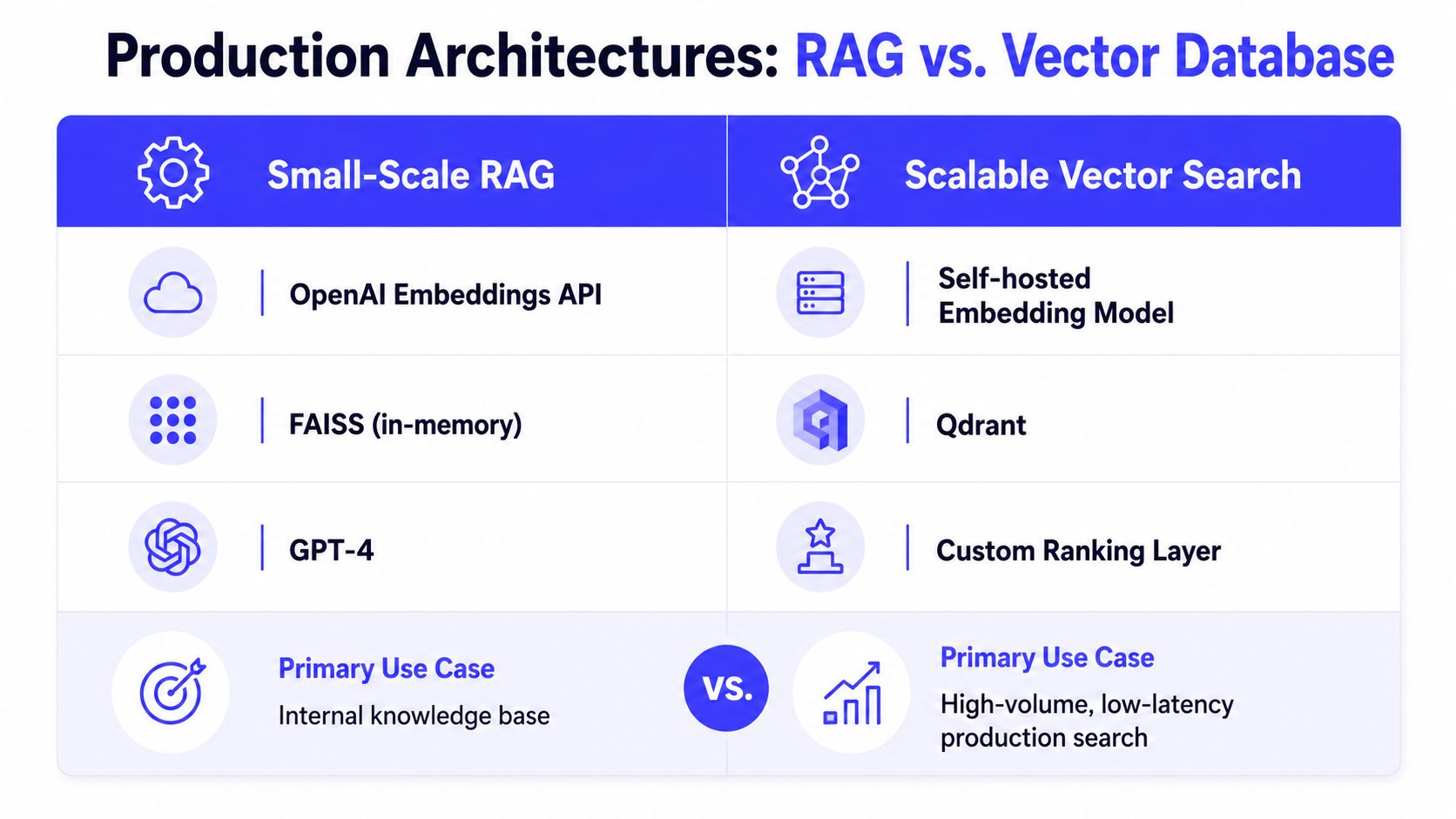 A comparison chart showing production architectures for small-scale RAG versus scalable vector search database deployments.