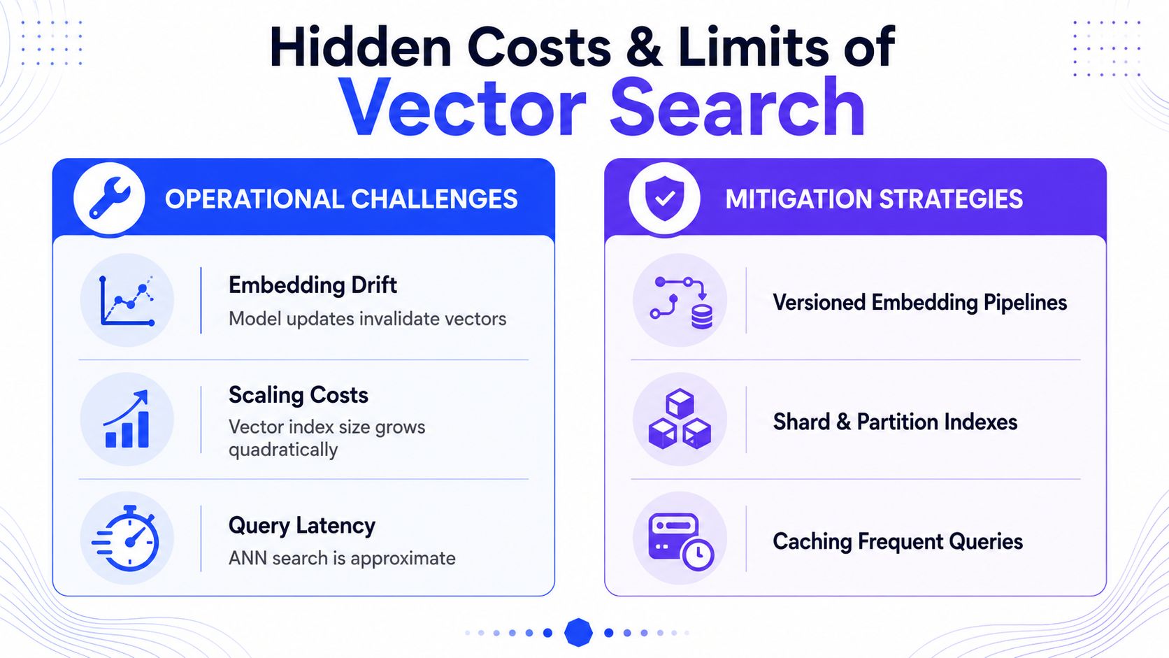 An infographic titled Hidden Costs & Limits of Vector Search, detailing operational challenges versus mitigation strategies.