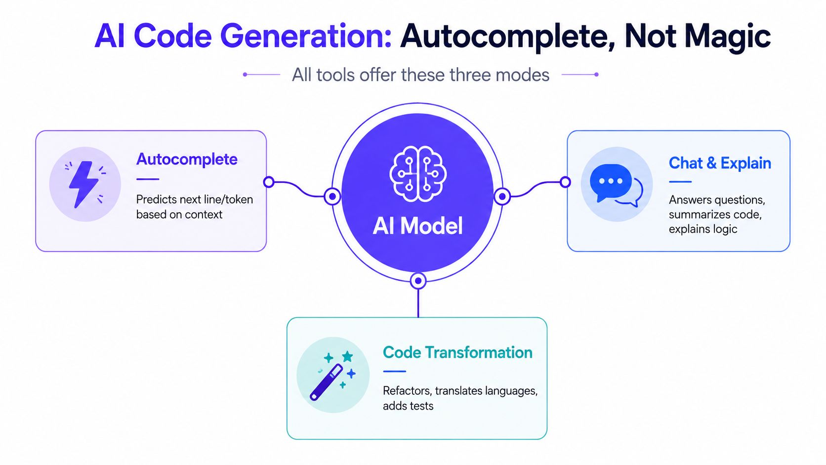 A diagram illustrating the three main functional modes of AI code generation tools: Autocomplete, Chat, and Transformation.