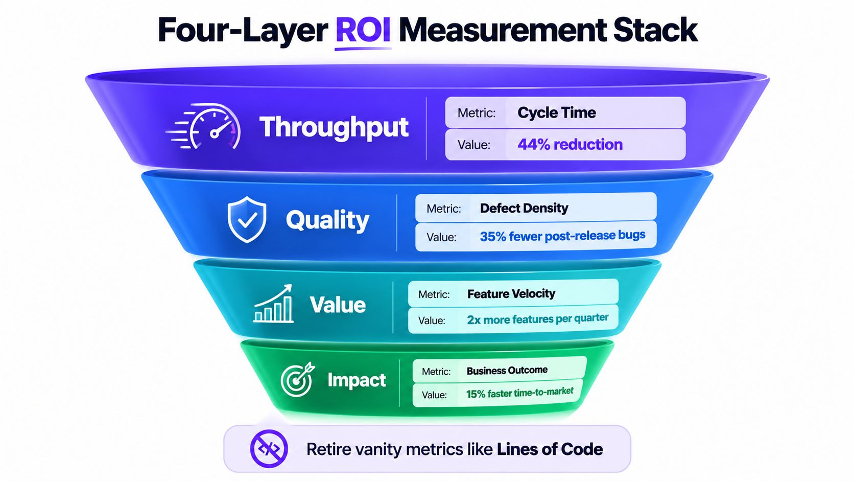 A funnel diagram displaying a four-layer ROI measurement stack for software development performance tracking.