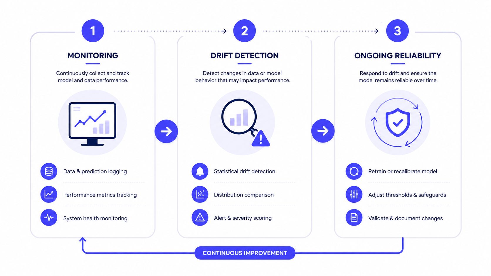 A diagram illustrating a continuous improvement cycle for monitoring, drift detection, and maintaining machine learning model reliability.