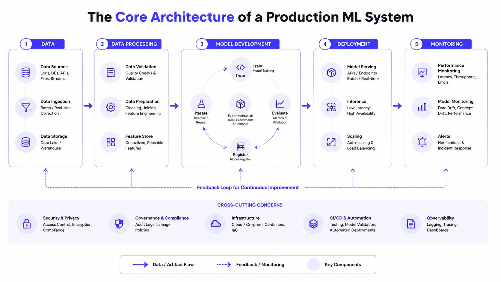 A comprehensive diagram illustrating the end-to-end architecture of a production-ready machine learning system.