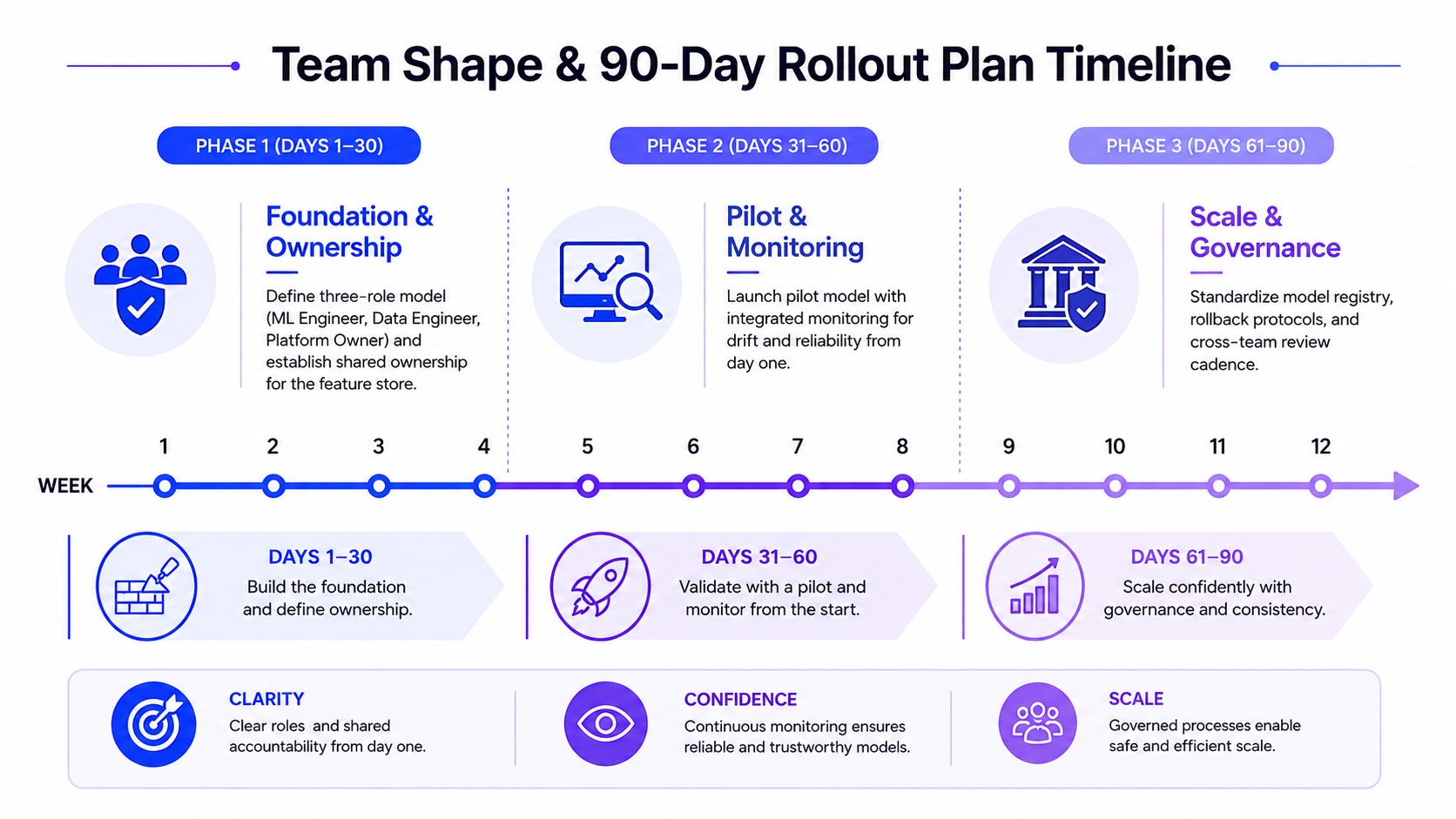 A 90-day rollout timeline graphic for machine learning engineering showing three phases of team structure and implementation.