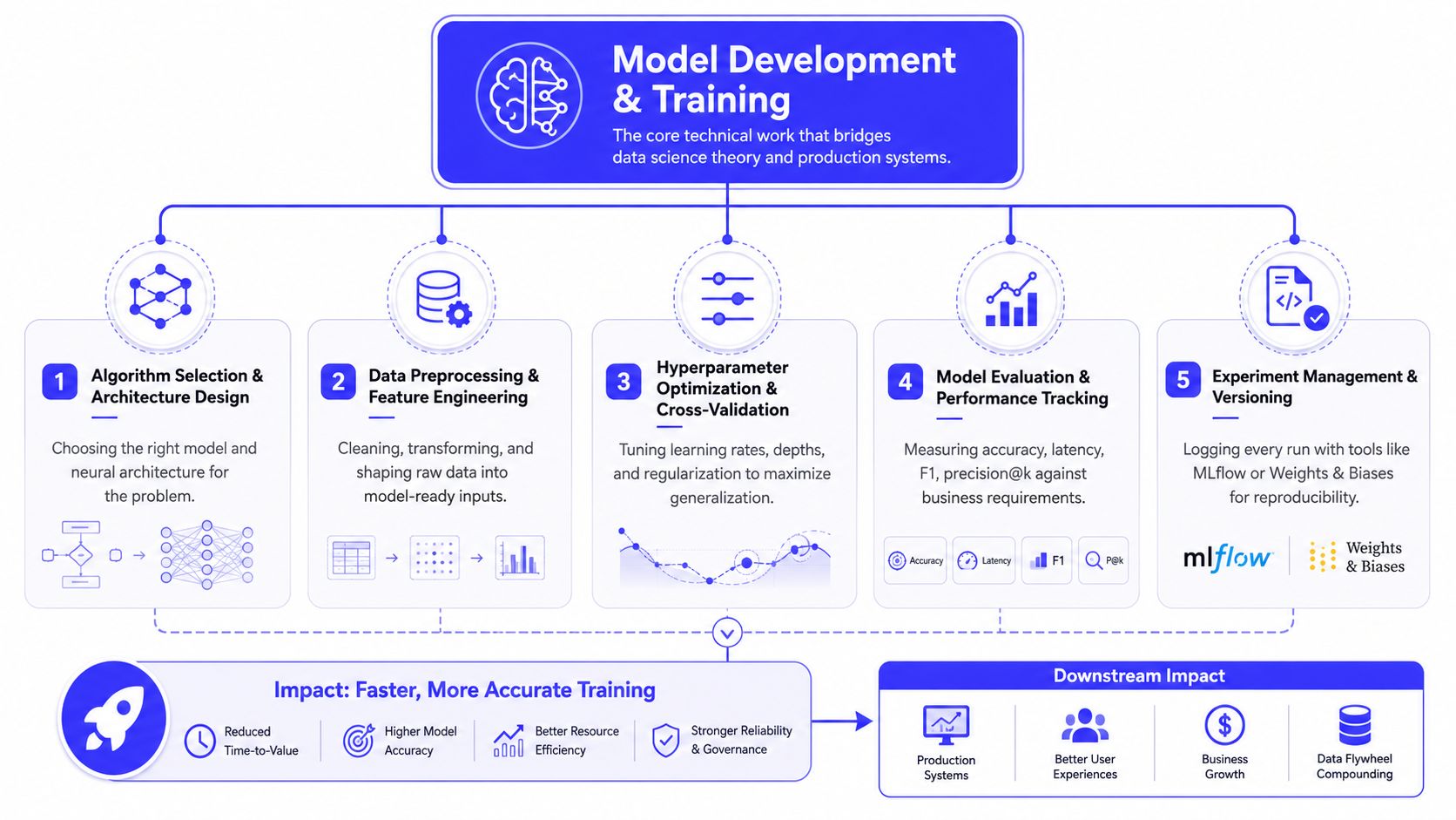 A diagram illustrating the five key stages of model development and training for machine learning engineers.