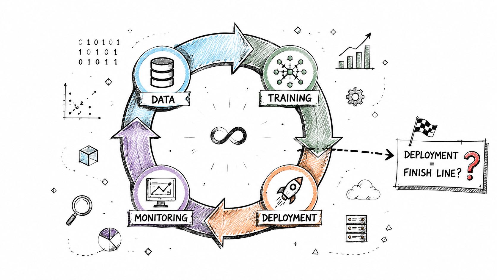 A hand-drawn illustration showing a circular machine learning pipeline process with steps for data, training, deployment, and monitoring.