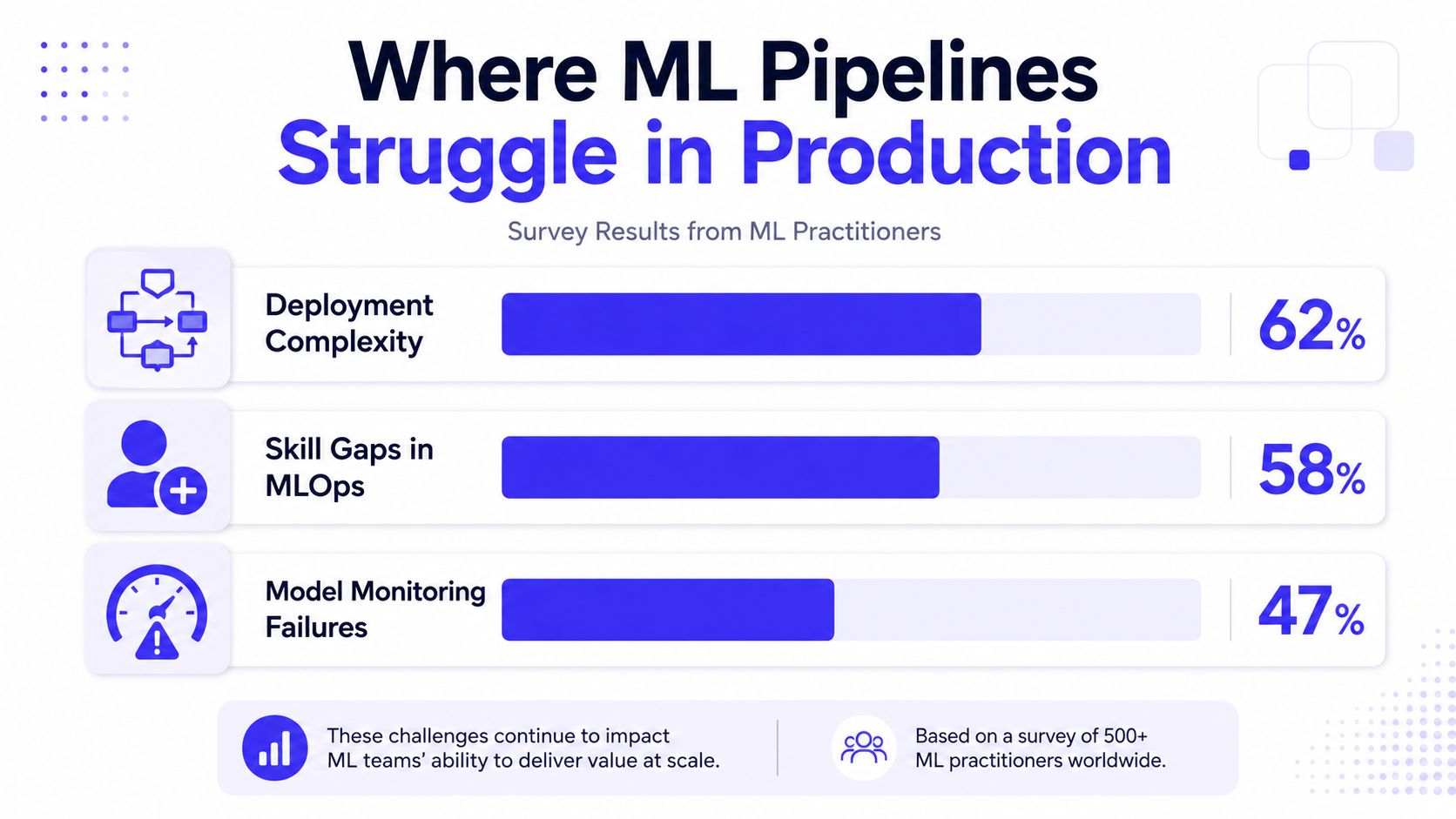 A chart illustrating the top challenges in ML production, including deployment complexity, skill gaps, and monitoring failures.