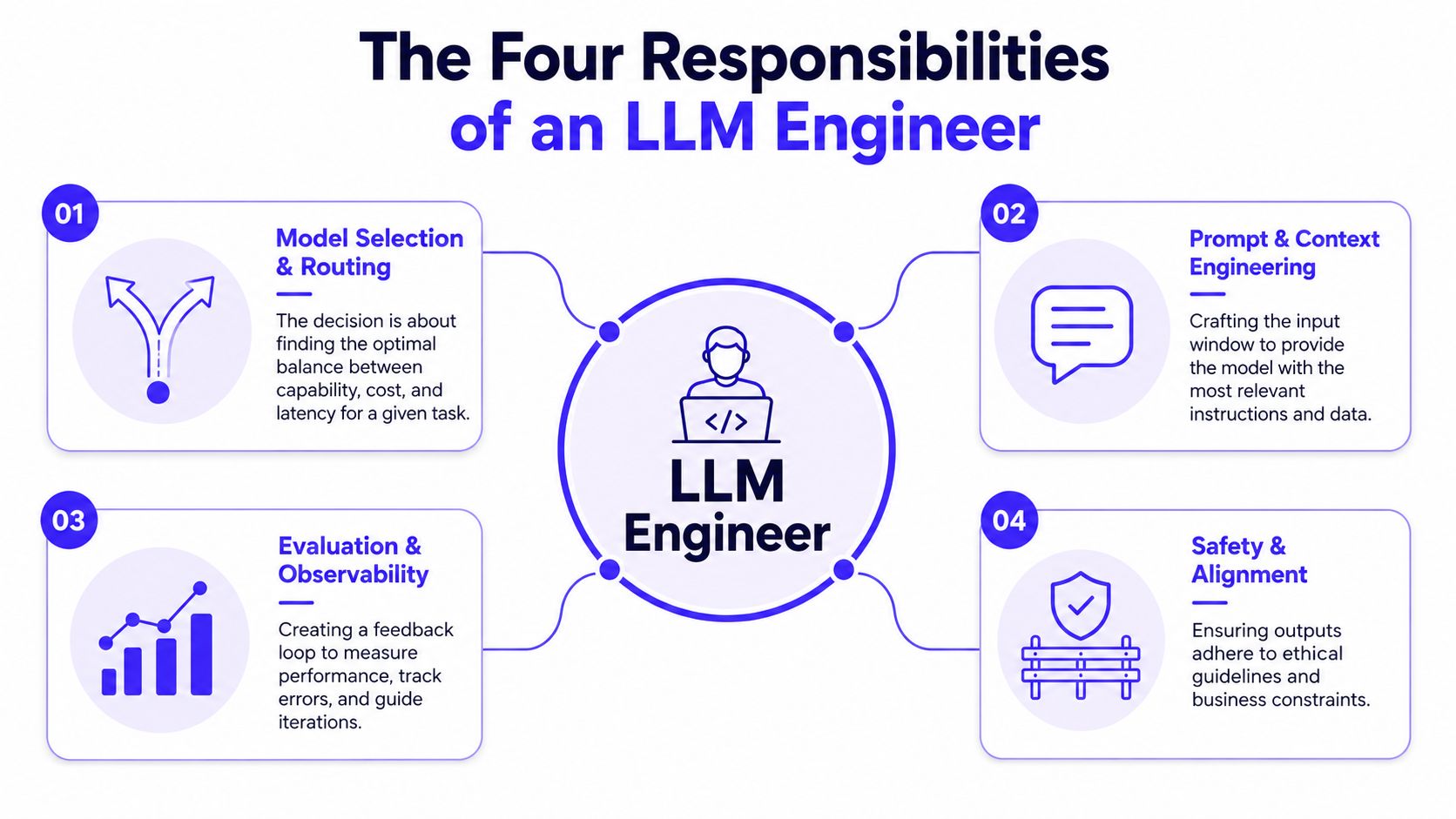An infographic titled The Four Responsibilities of an LLM Engineer illustrating model selection, prompt engineering, evaluation, and safety.