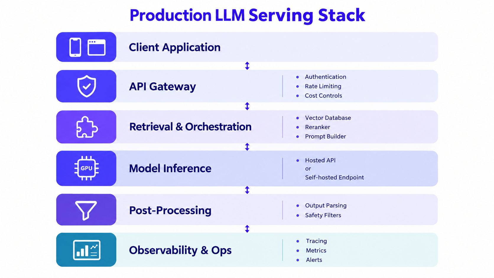 A diagram illustrating the production LLM serving stack, showing six layered components from client application to operations.