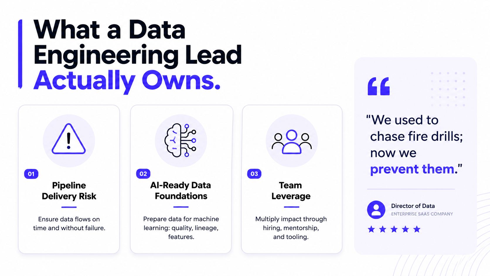An infographic titled What a Data Engineering Lead Actually Owns listing three core responsibilities and a testimonial.