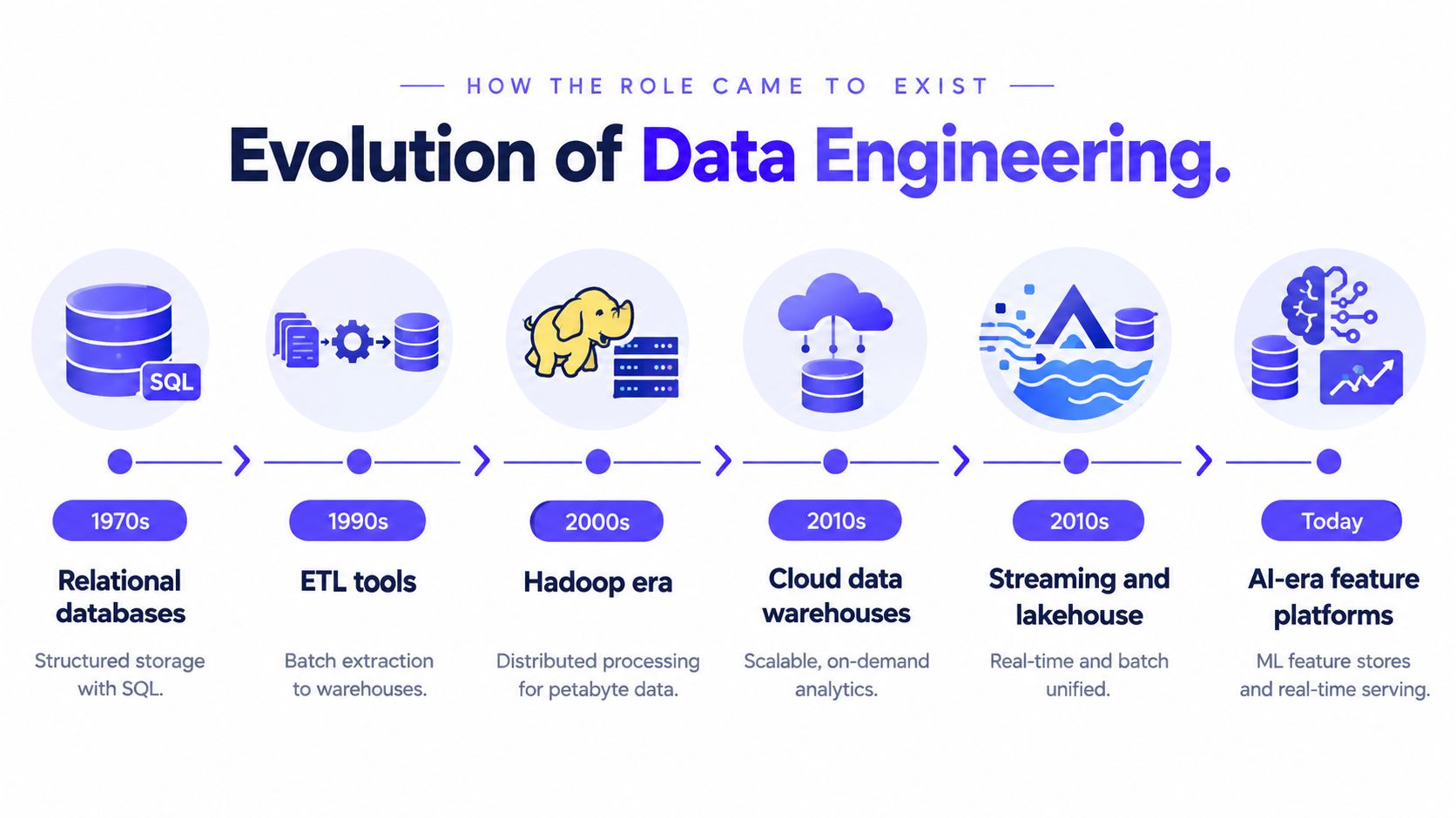 A timeline graphic showing the historical evolution of data engineering from 1970s relational databases to modern AI-era platforms.