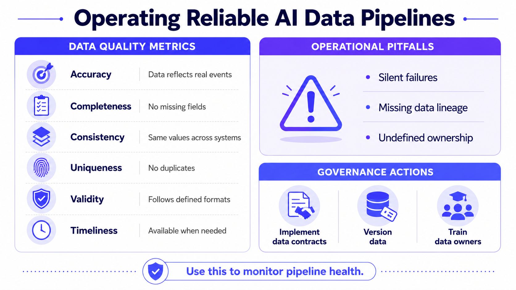 An infographic titled Operating Reliable AI Data Pipelines showing data quality metrics, operational pitfalls, and governance actions.