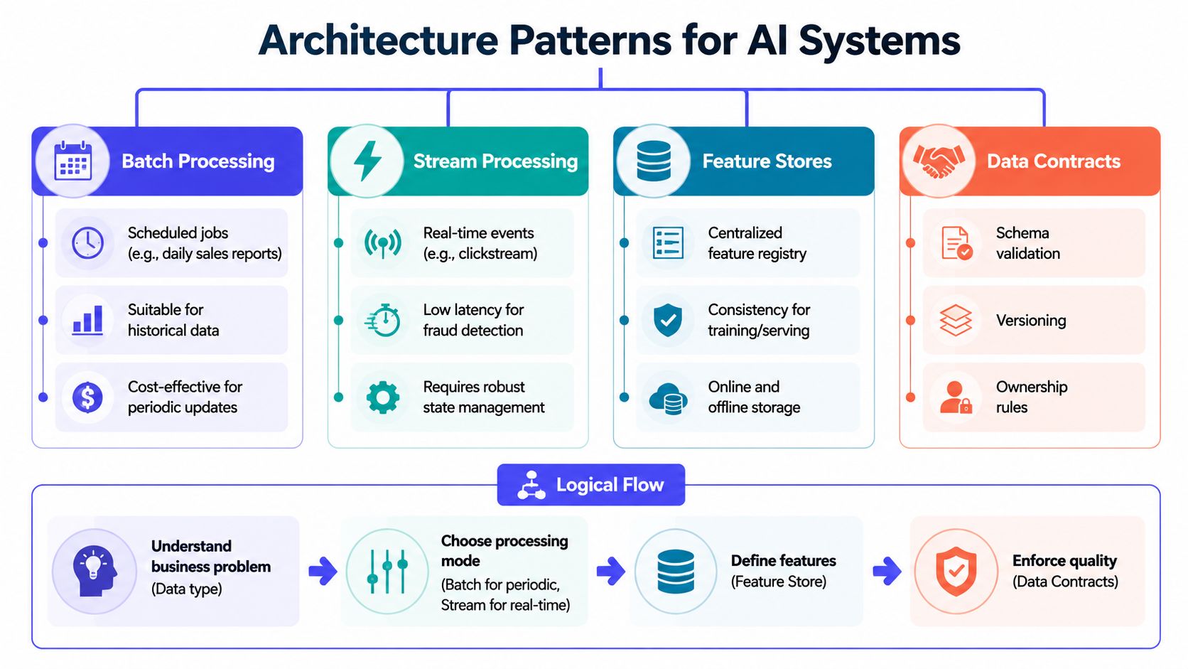 A diagram illustrating architecture patterns for AI systems, covering batch processing, stream processing, feature stores, and data contracts.