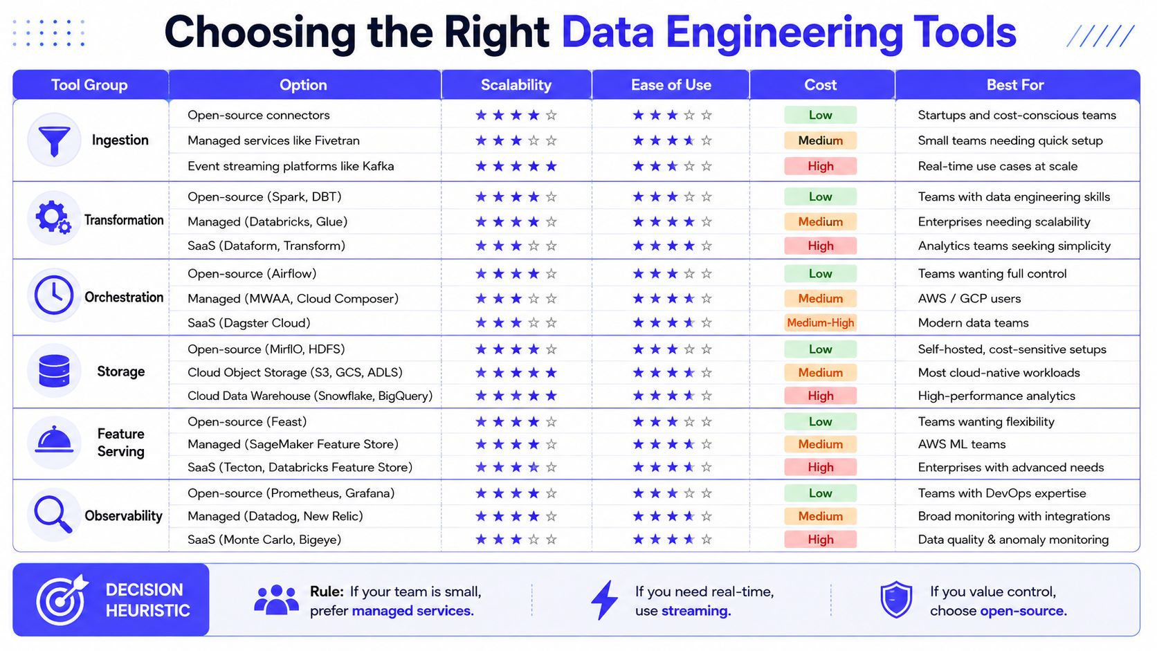 A comprehensive comparison table outlining various data engineering tools categorized by function, scalability, ease of use, and cost.