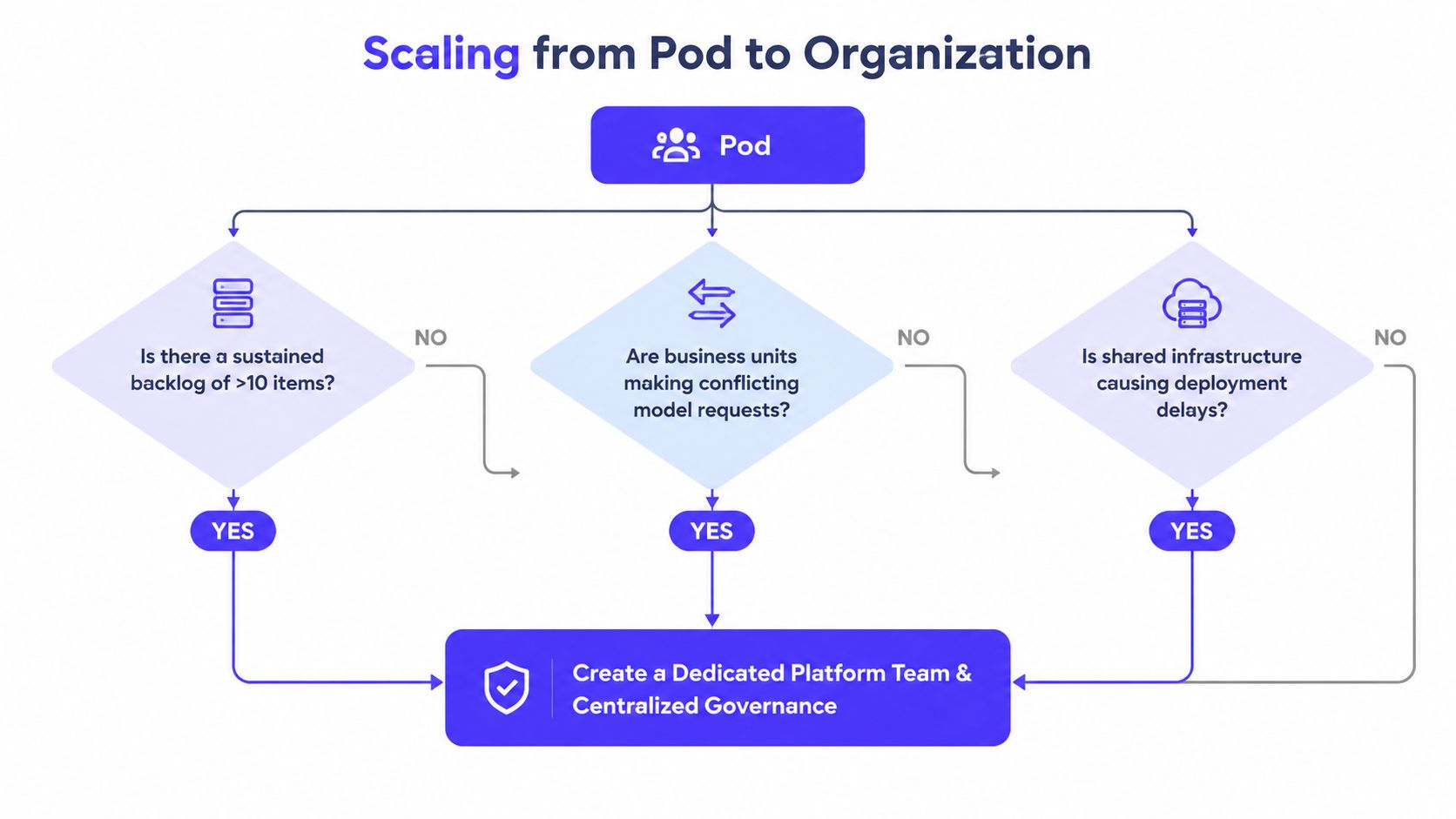 A flowchart titled Scaling from Pod to Organization illustrating decision points for creating a dedicated platform team.