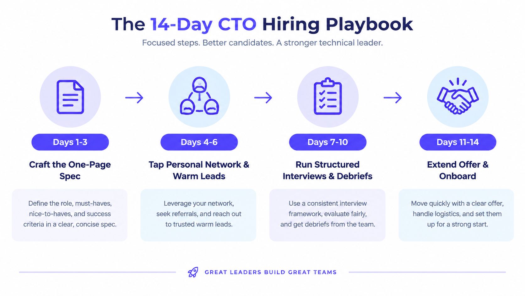 A four-step roadmap graphic titled The 14-Day CTO Hiring Playbook, outlining the hiring process from drafting specs to onboarding.