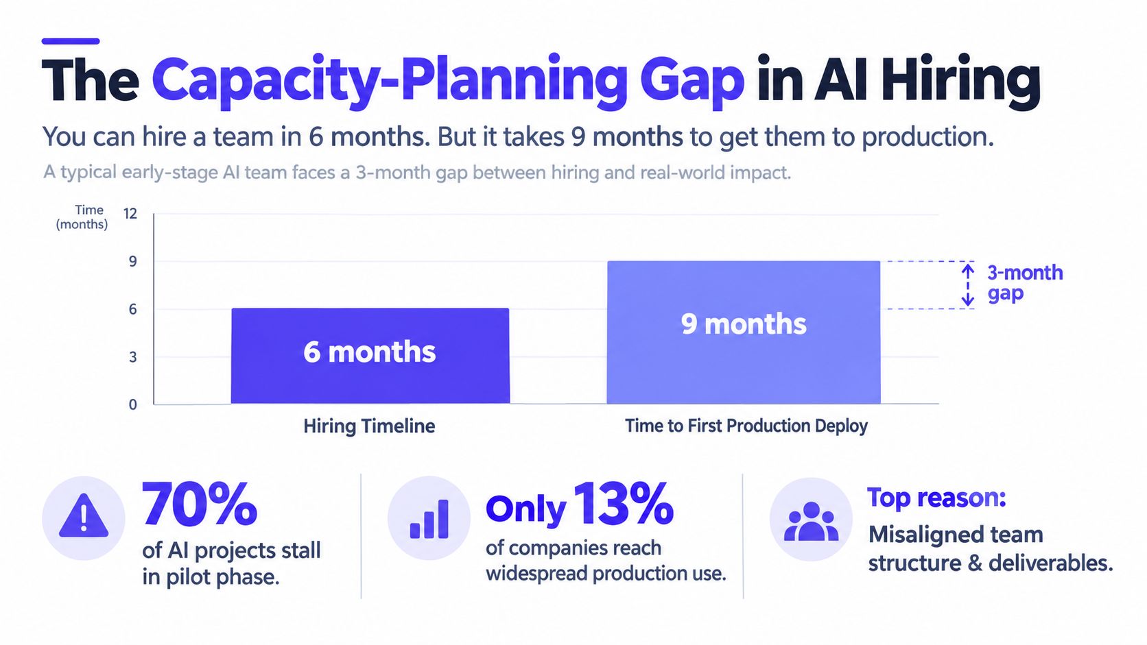 A chart illustrating the three-month capacity-planning gap between hiring an AI team and reaching production deployment.