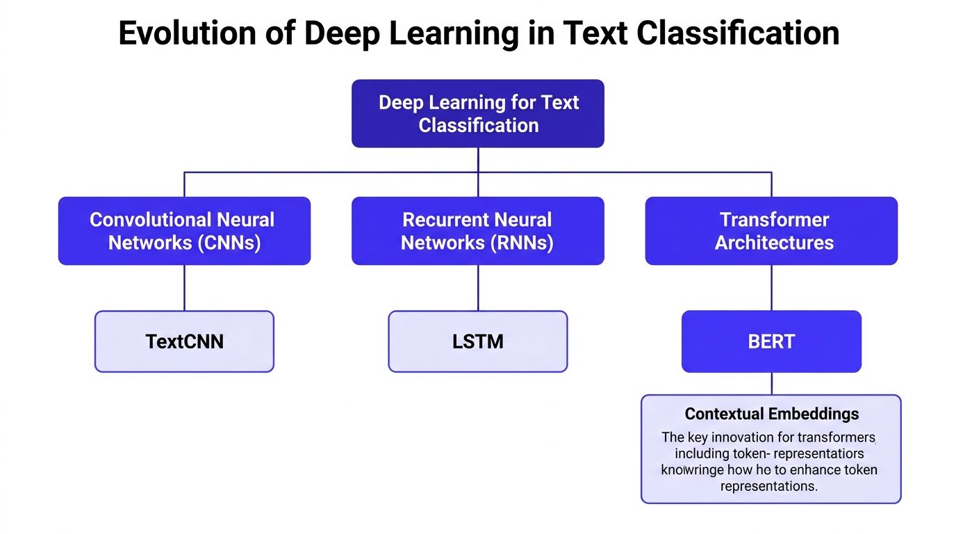 A diagram illustrating the evolution of deep learning architectures used in modern automated text classification systems.