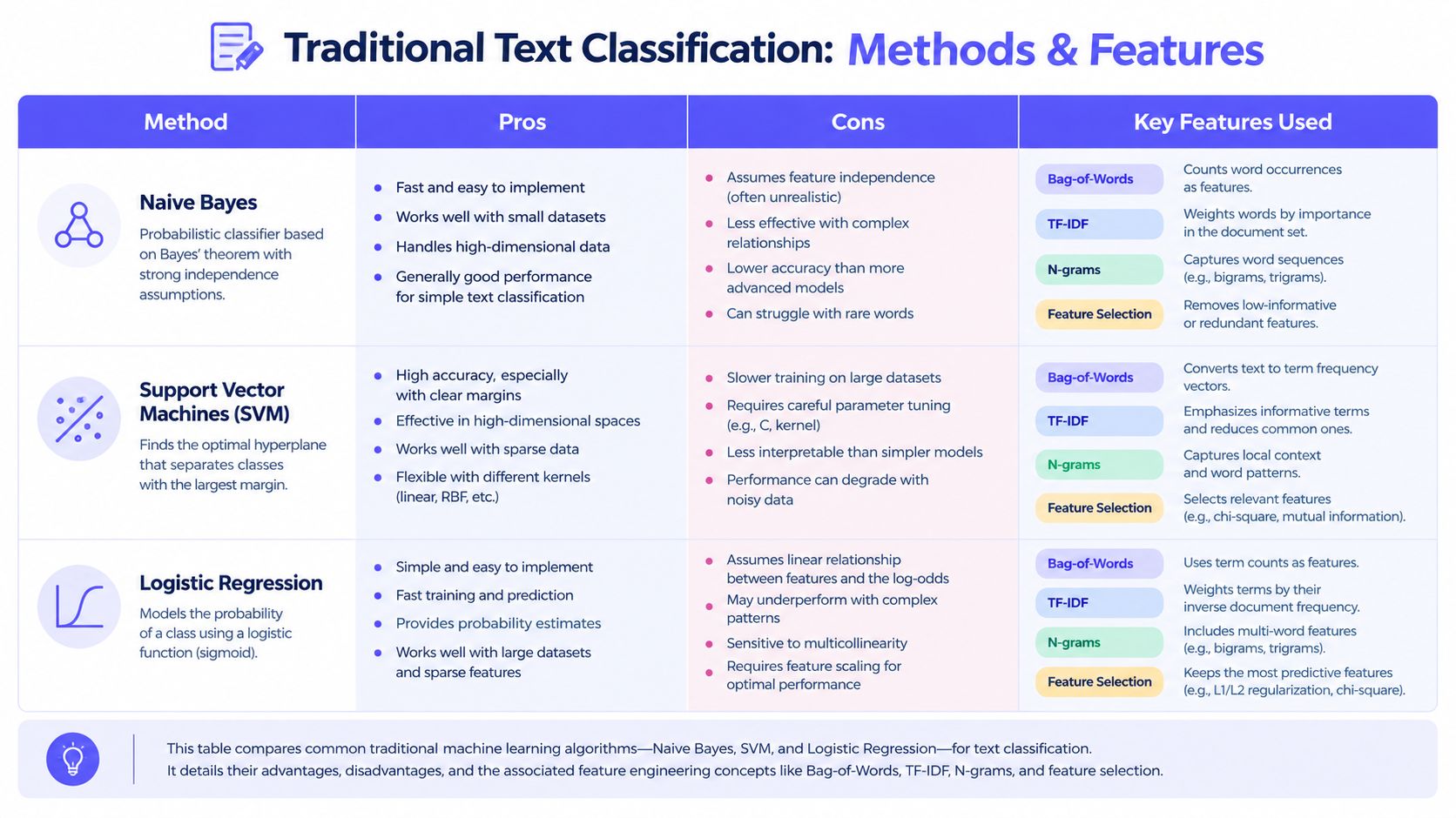 A comparison table outlining traditional text classification methods, highlighting pros, cons, and key features for machine learning models.
