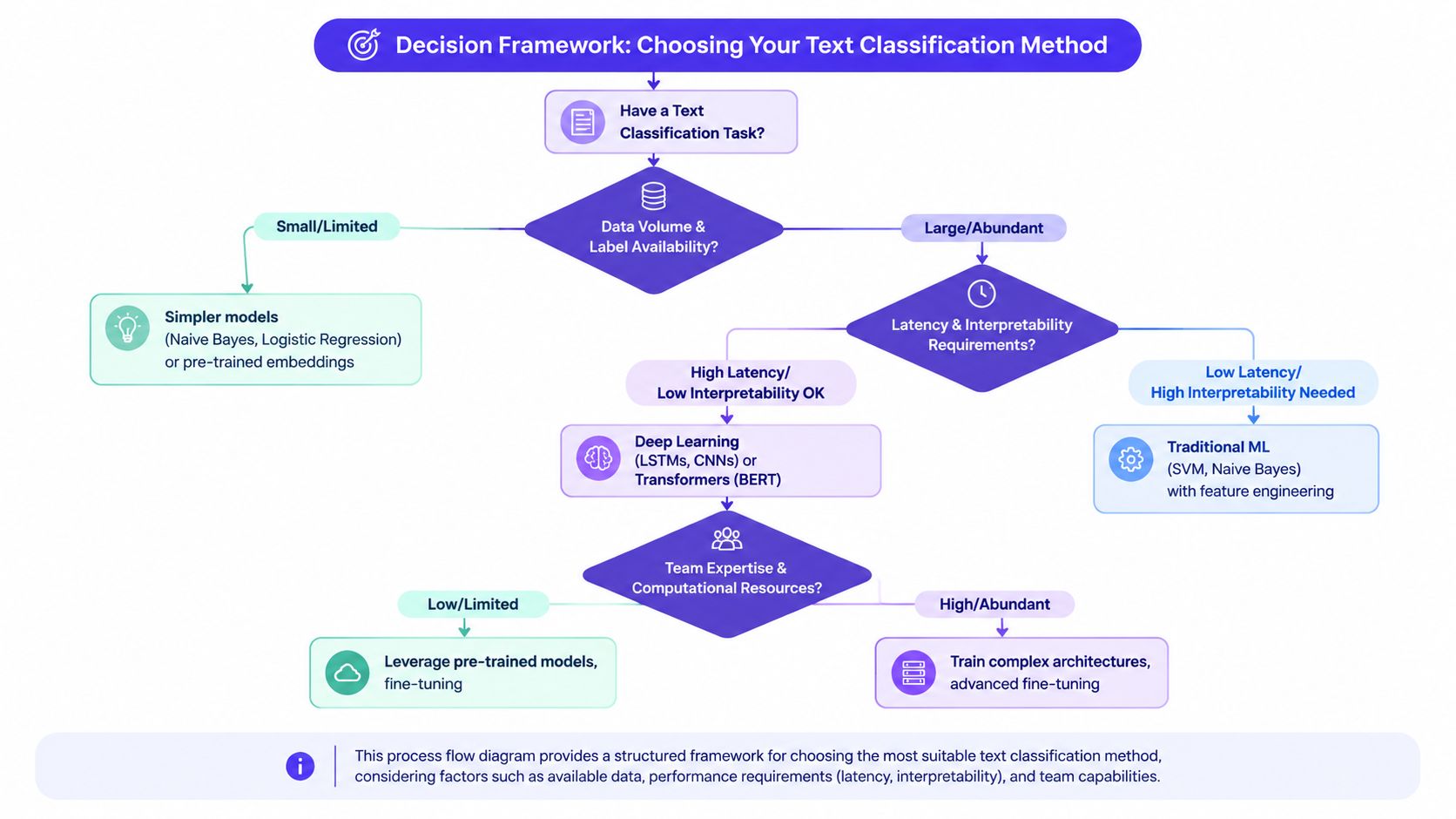 A decision framework flow chart guiding the selection of text classification methods based on data, performance, and expertise.