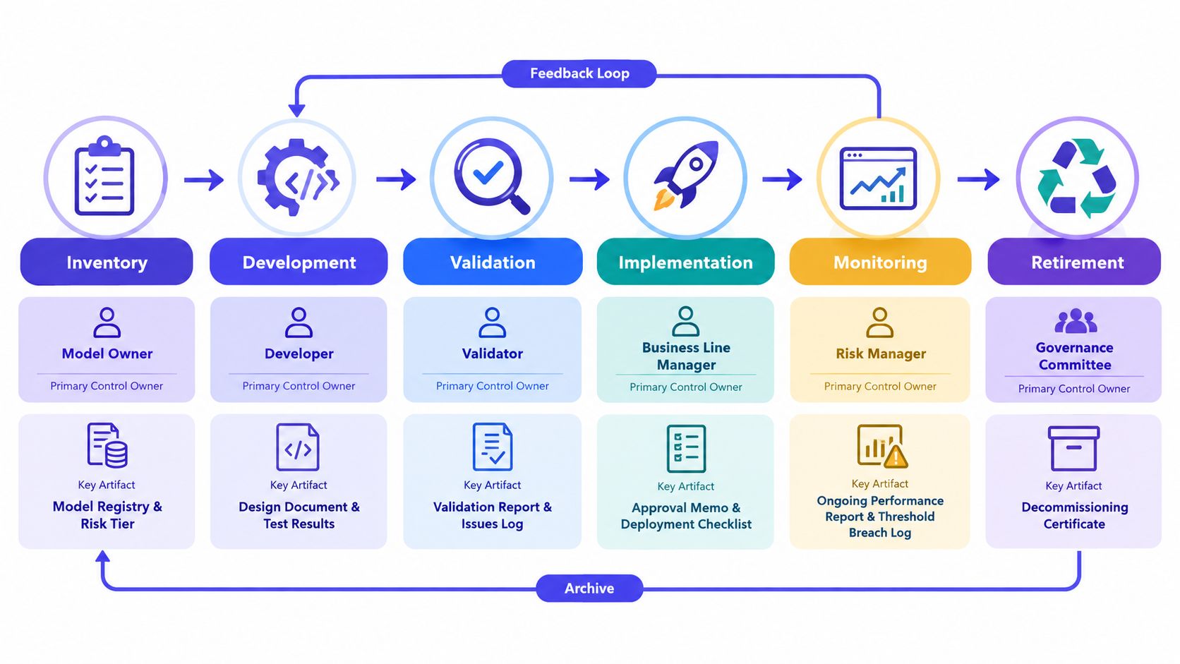 A diagram illustrating the model risk management lifecycle, from initial inventory and development to retirement.