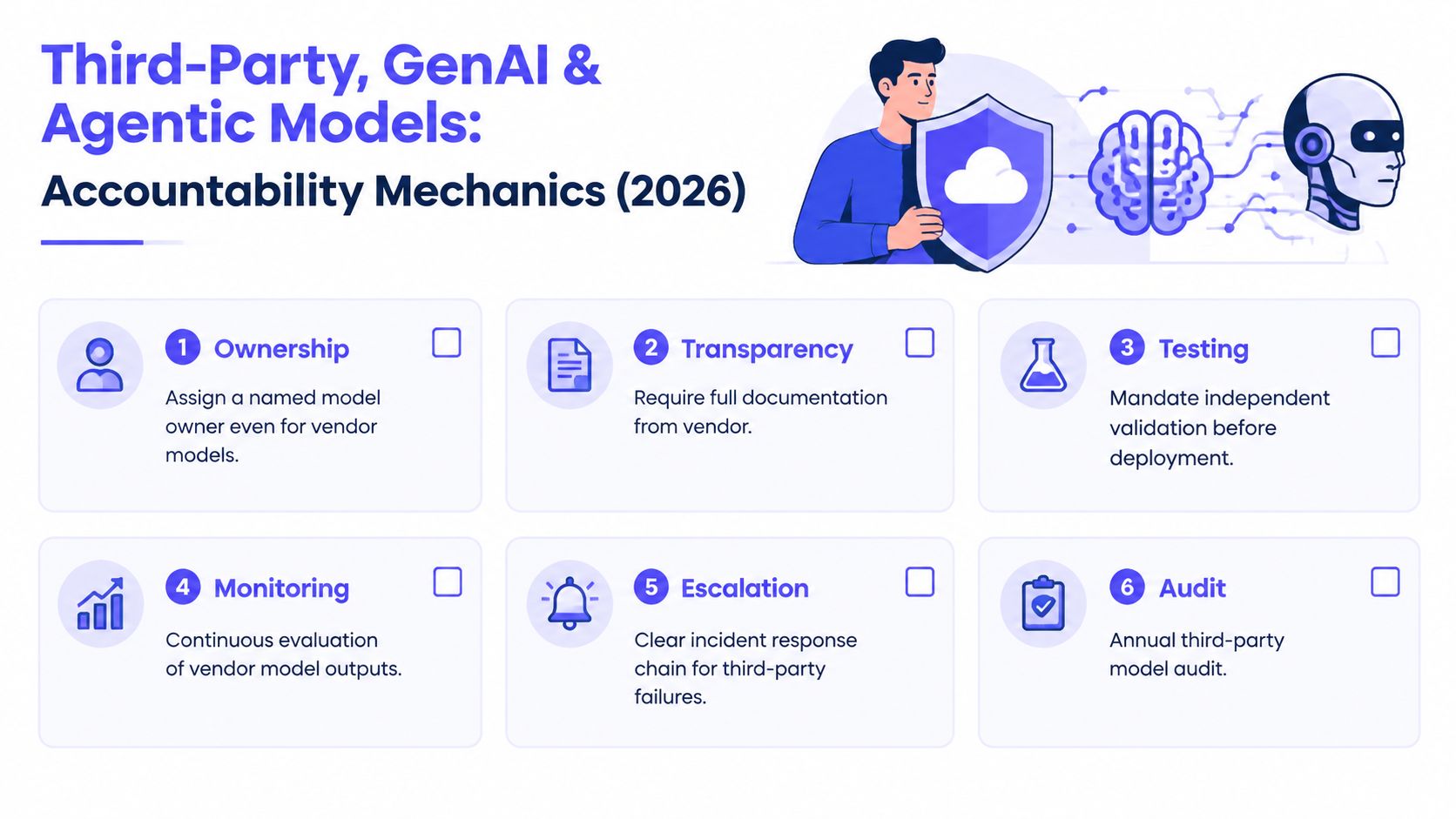 A graphic outlining six accountability mechanisms for third-party, GenAI, and agentic models in 2026.