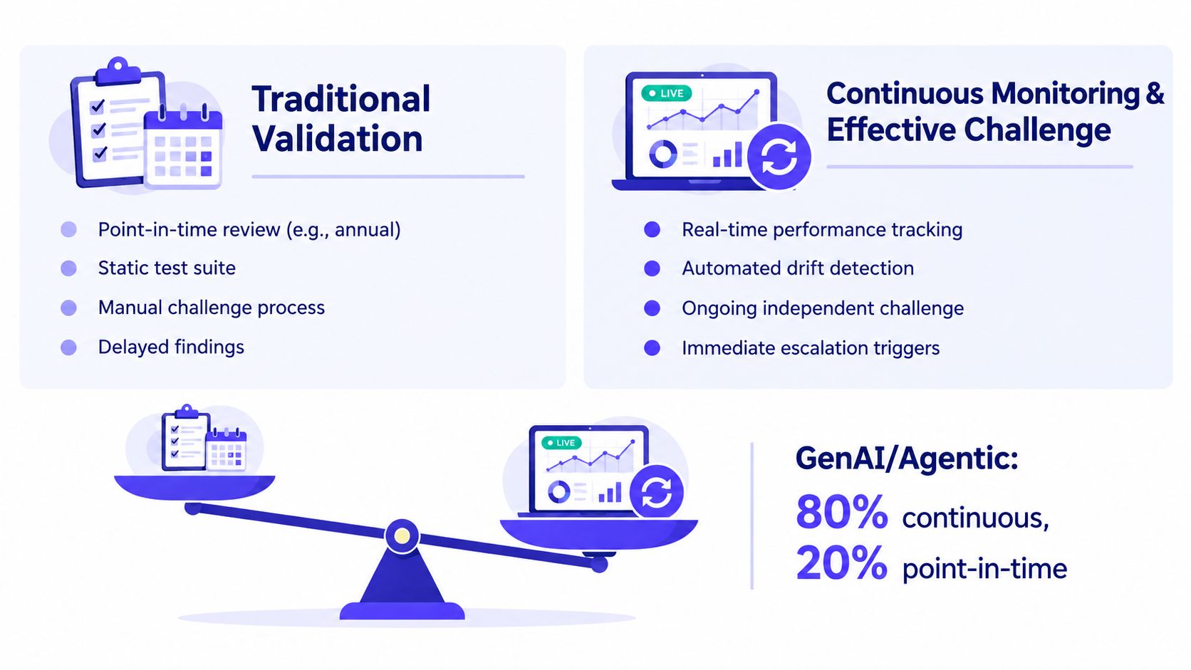 A comparison between traditional validation and continuous monitoring processes for GenAI and Agentic model risk management.